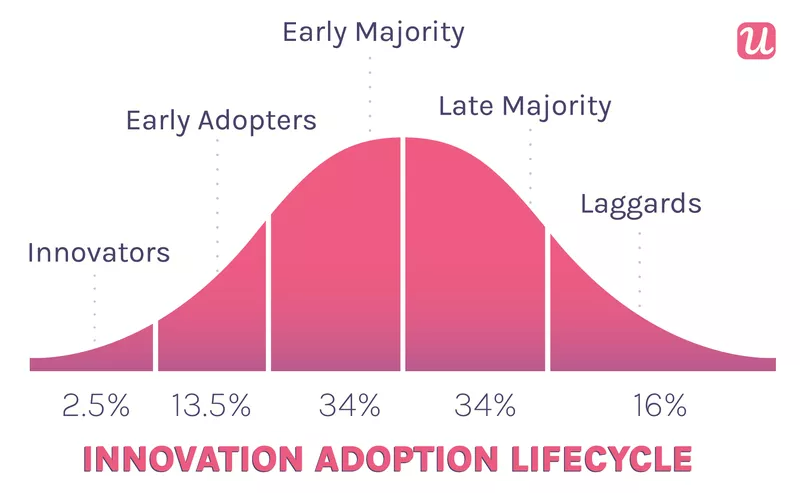 The product adoption curve