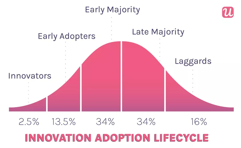 The technology adoption curve 