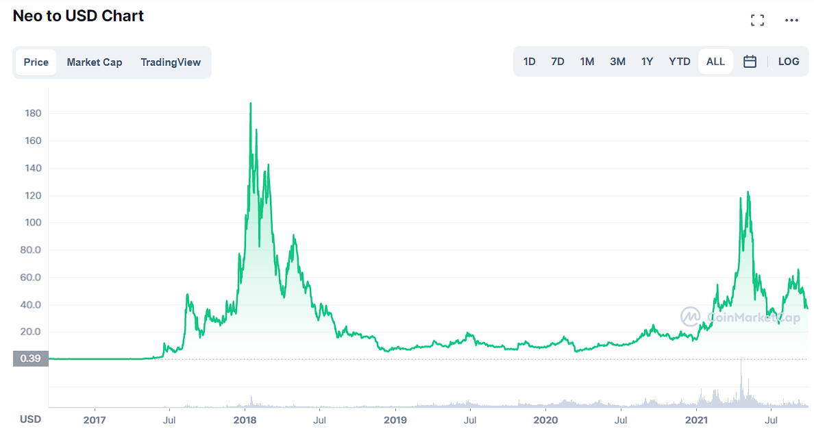 NEO Price History Coinmarketcap