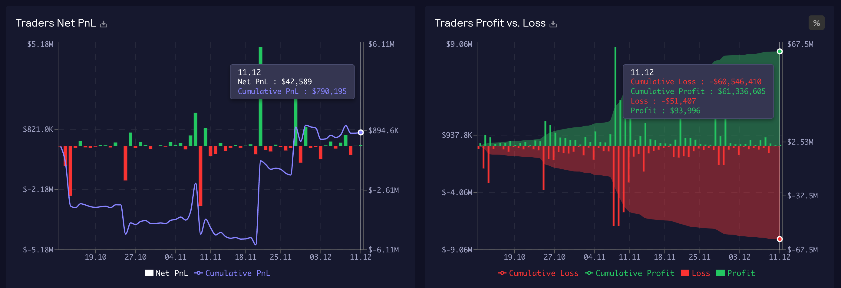 Charts showing Traders Net PnL and Traders Profit vs Loss at GMX against GLP holders