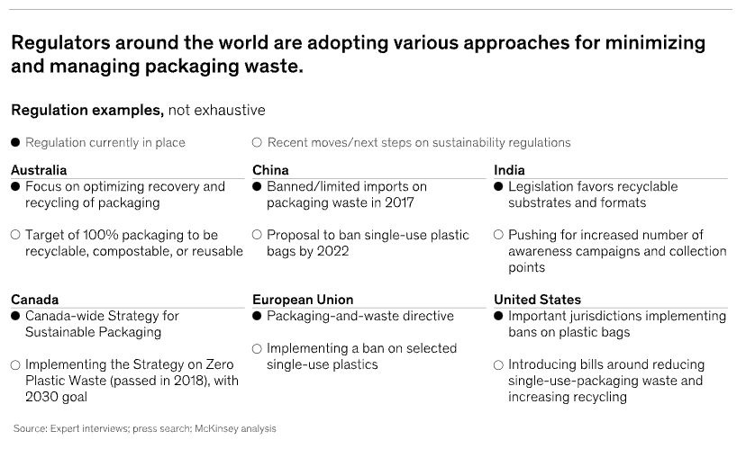 McKinsey research: approaches towards packaging waste across different countries.