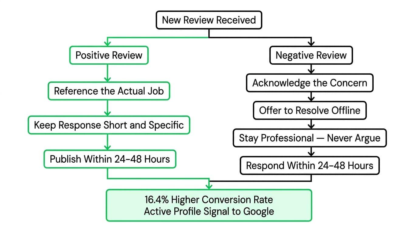 Respond to Every Review, Positive and Negative