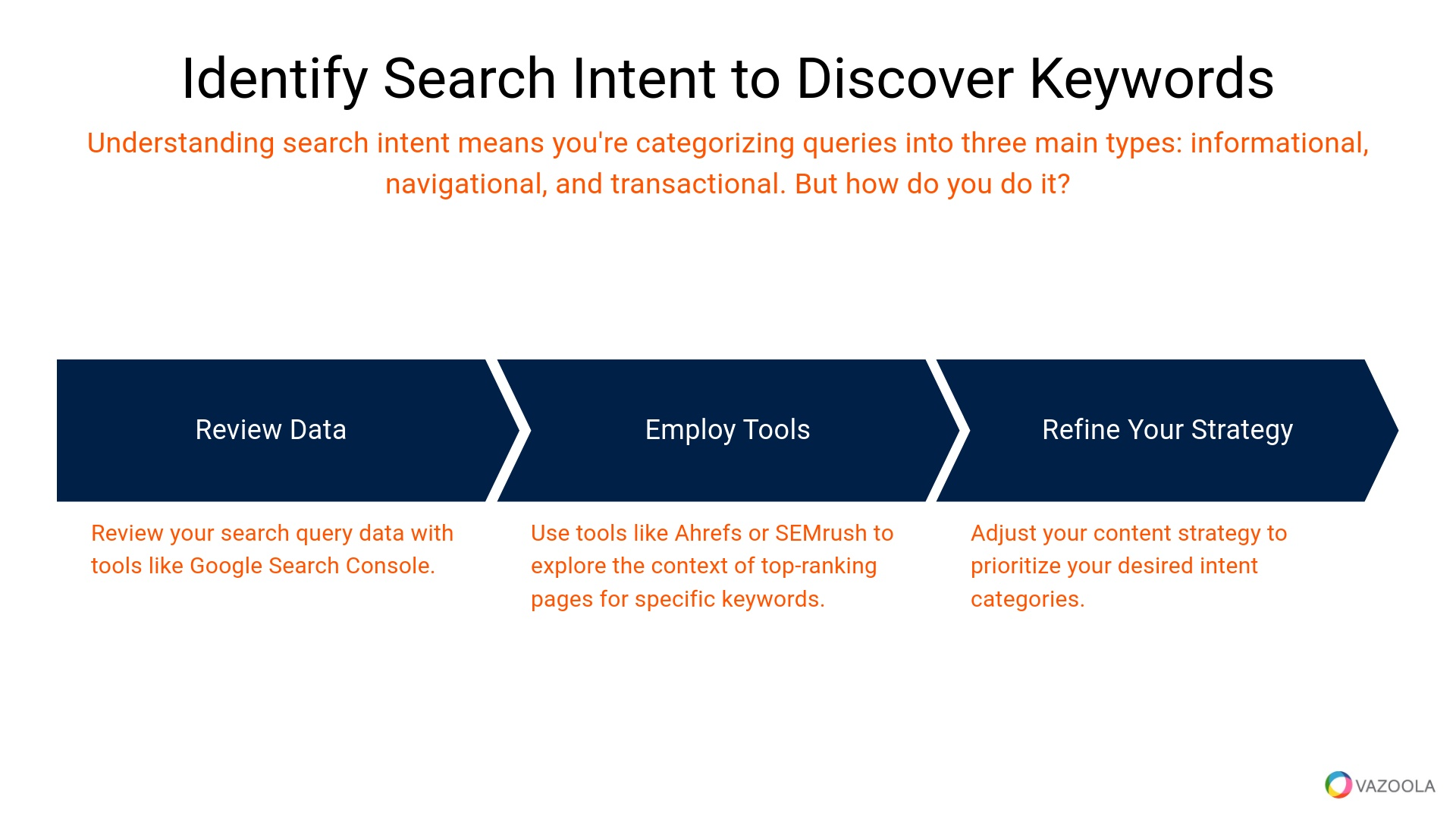 Identify search intent to discover keywords