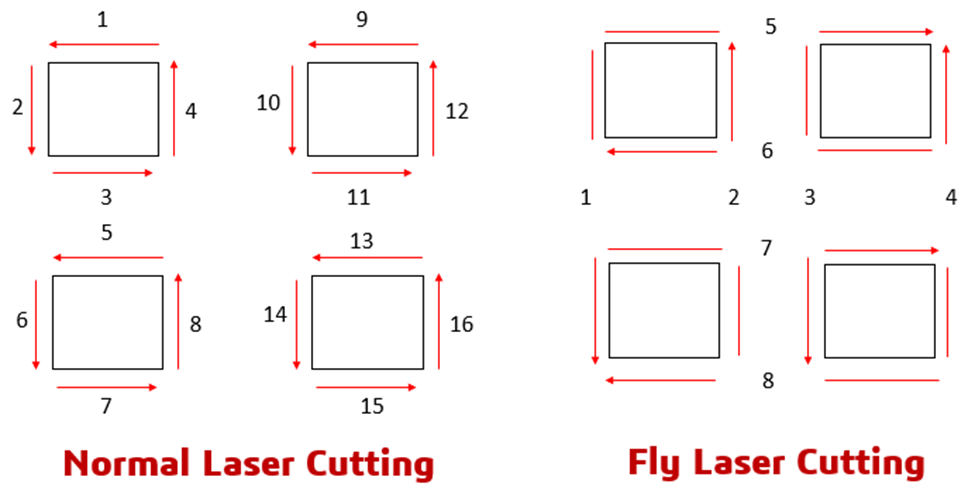 Figure 1) Cutting sequence. Fly cutting vs. Normal Laser cutting