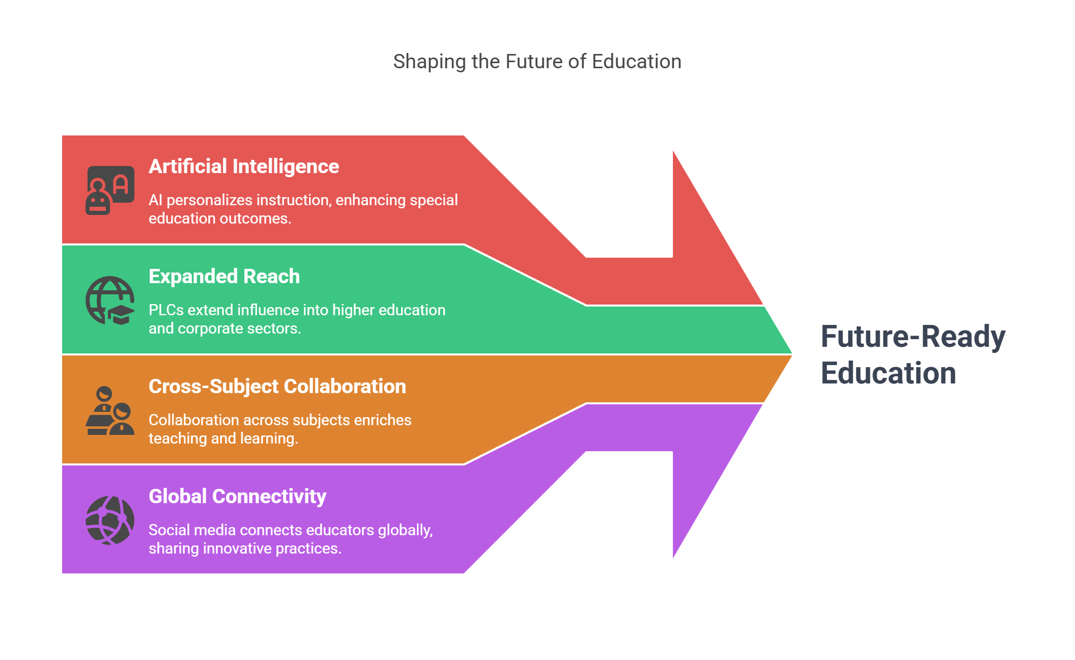Future Trends in Professional Learning Communities