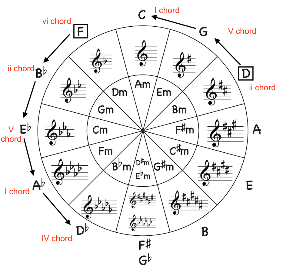 First 8 bars of the jazz standard All The Things You Are in Ab shown on the circle of 5ths
