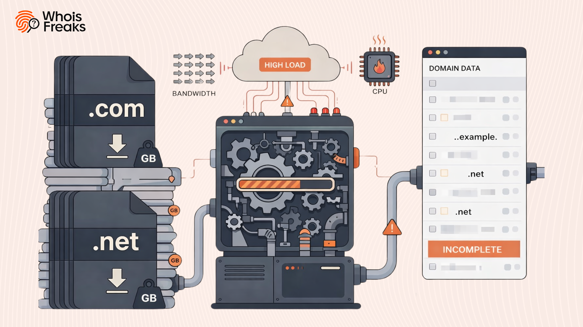 Flat vector illustration showing large .com and .net zone files being processed into newly registered domain data, highlighting high load, storage, and CPU usage with incomplete output.