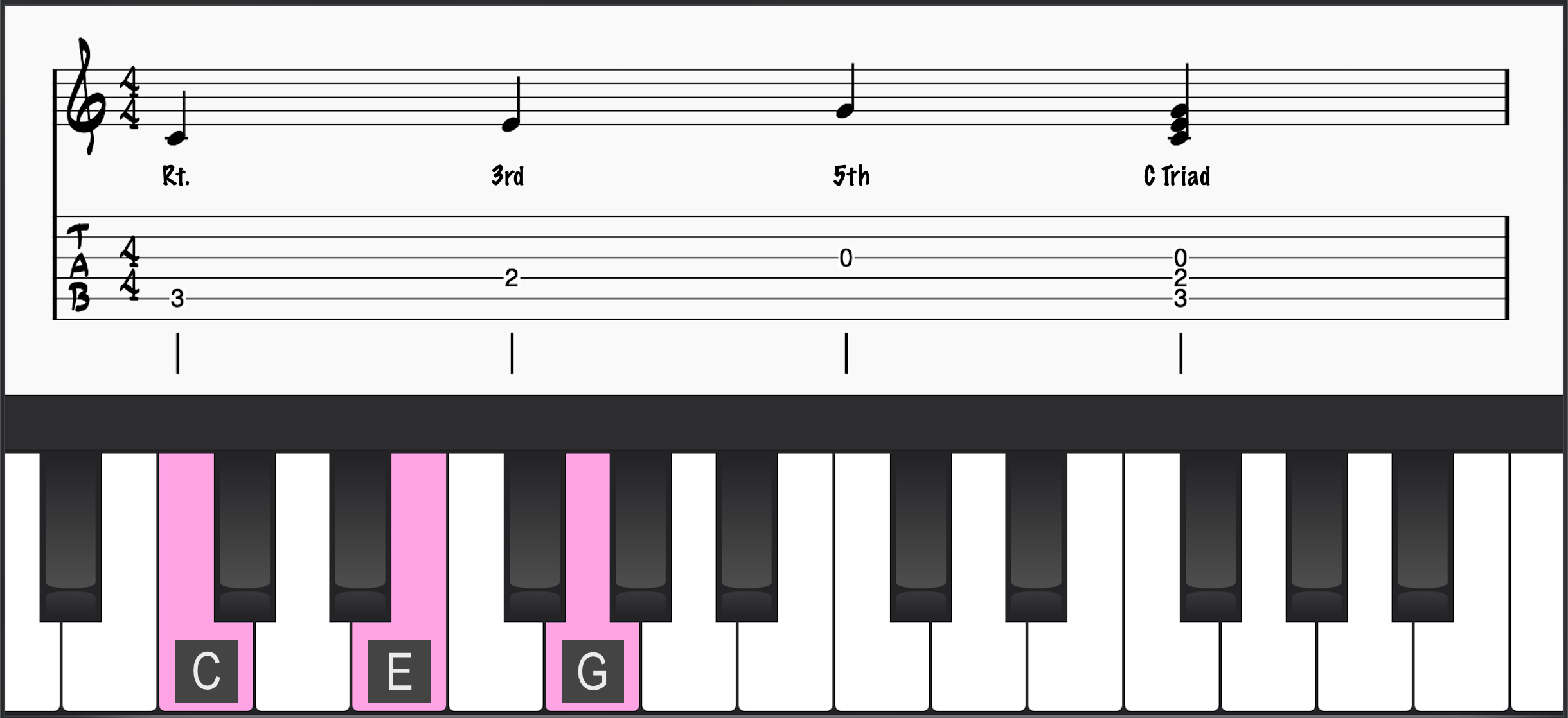 C Major Triad in root position on piano and guitar