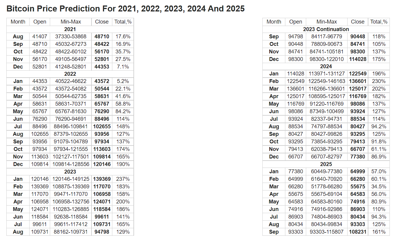 Bitcoin Price Prediction 2021 by Longforecast
