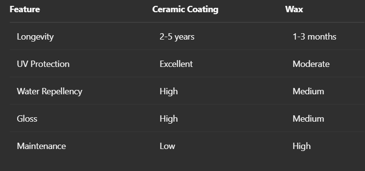 comparison of ceramic coating vs. traditional wax comparison of ceramic coating vs. traditional wax