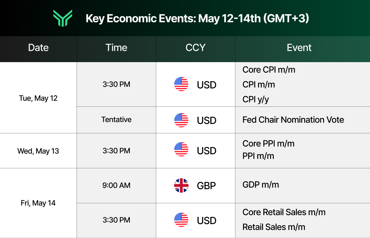 Funding Traders branded economic calendar graphic titled "Key Economic Events: May 12–14th (GMT+3)," listing high-impact data releases across three days. Tuesday May 12 features US CPI figures and a tentative Fed Chair Nomination Vote; Wednesday May 13 brings US PPI data; and Friday May 14 closes the week with UK GDP and US Retail Sales — a USD and GBP-heavy week likely to drive significant volatility across major forex pairs.