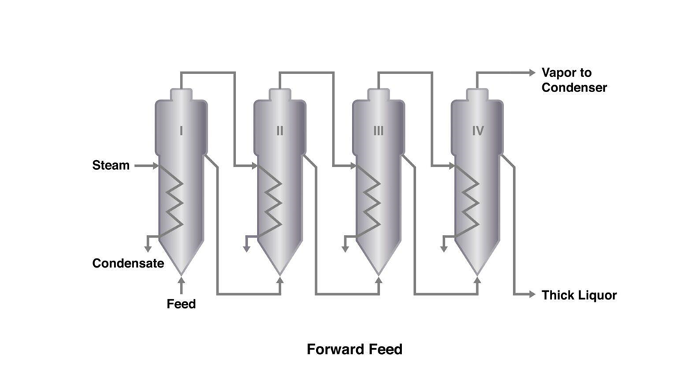 MVR vs MEE Evaporator