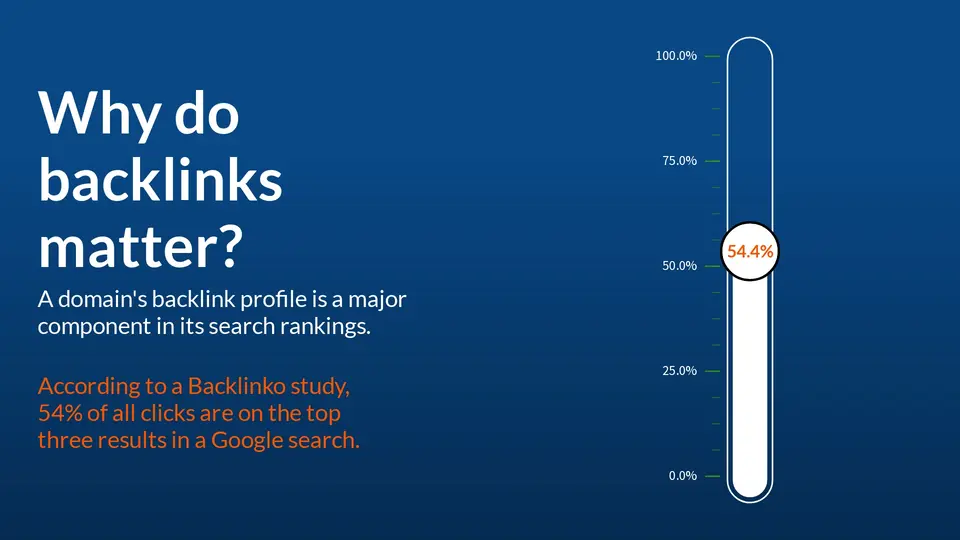 A domains backlink profile is a major component in its search rankings