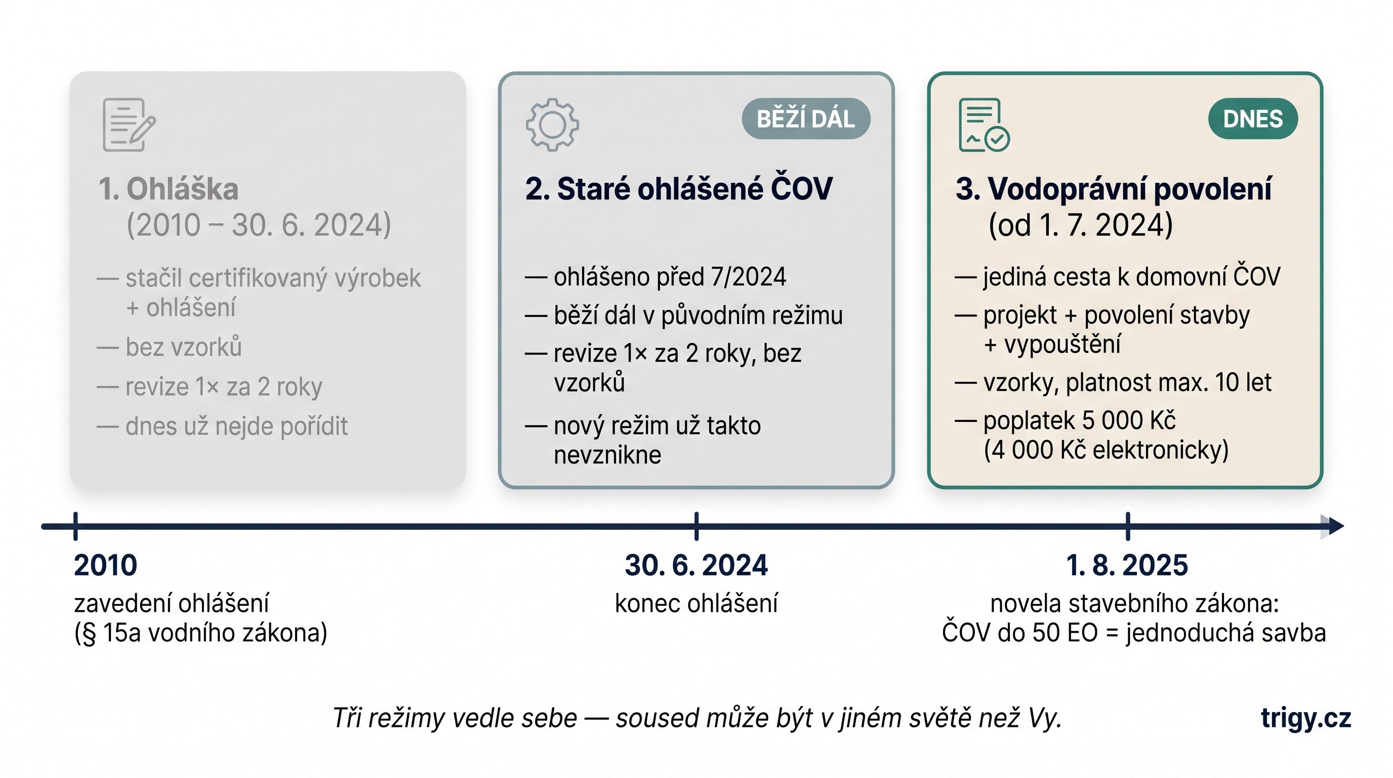 Časová osa tří režimů povolování domovní ČOV: ohláška 2010 až 30. 6. 2024, staré ohlášené čistírny běžící dál, vodoprávní povolení od 1. 7. 2024 a novela stavebního zákona od 1. 8. 2025.