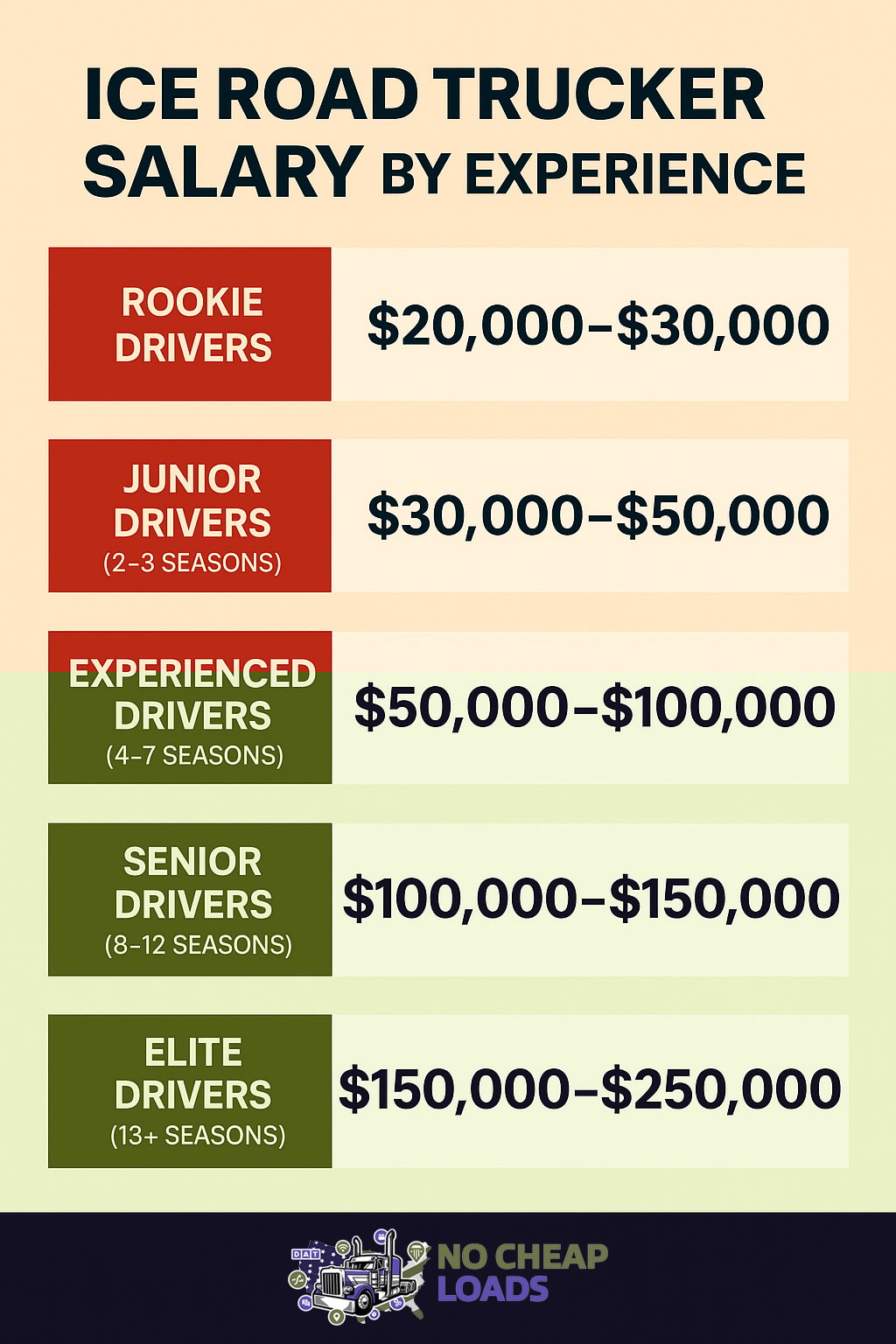 Ice road truckers salary by experience infographic