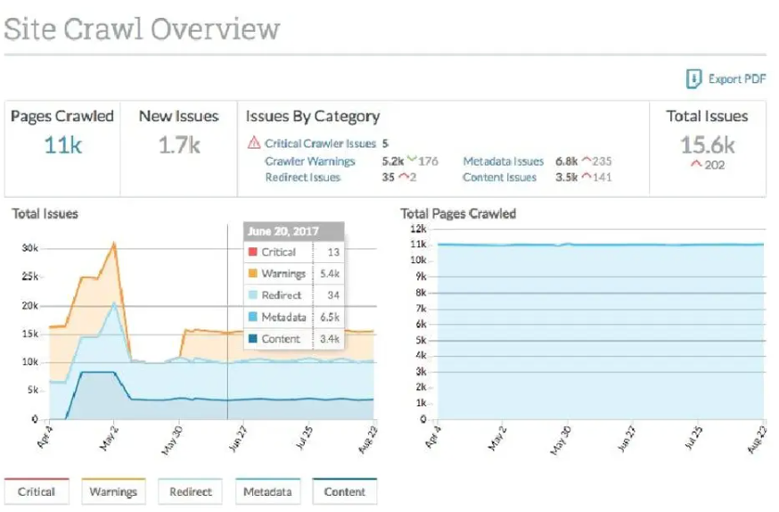 Site crawl overview