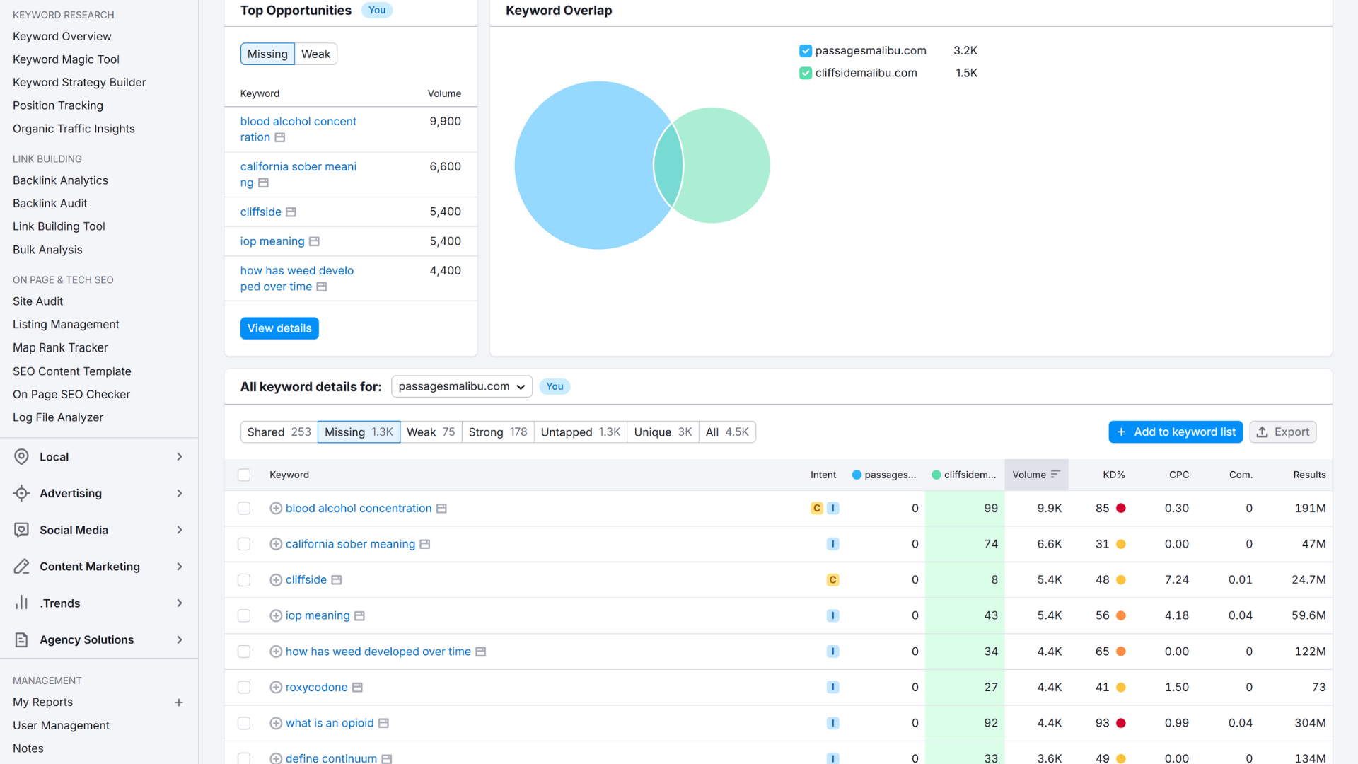 Advanced SEO Tools For Drug Rehab Centers