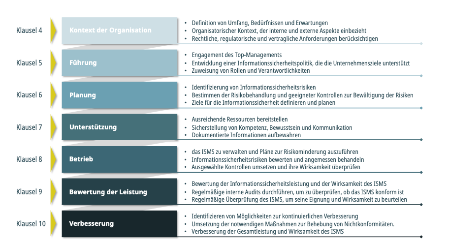 ISMS Klauseln