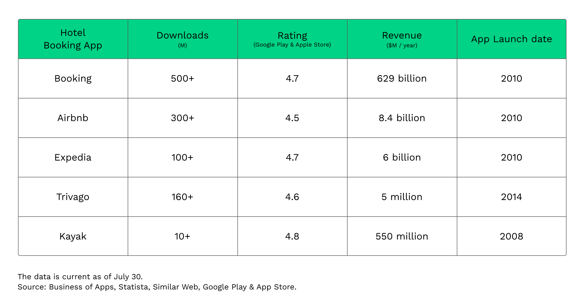 Top hotel booking apps