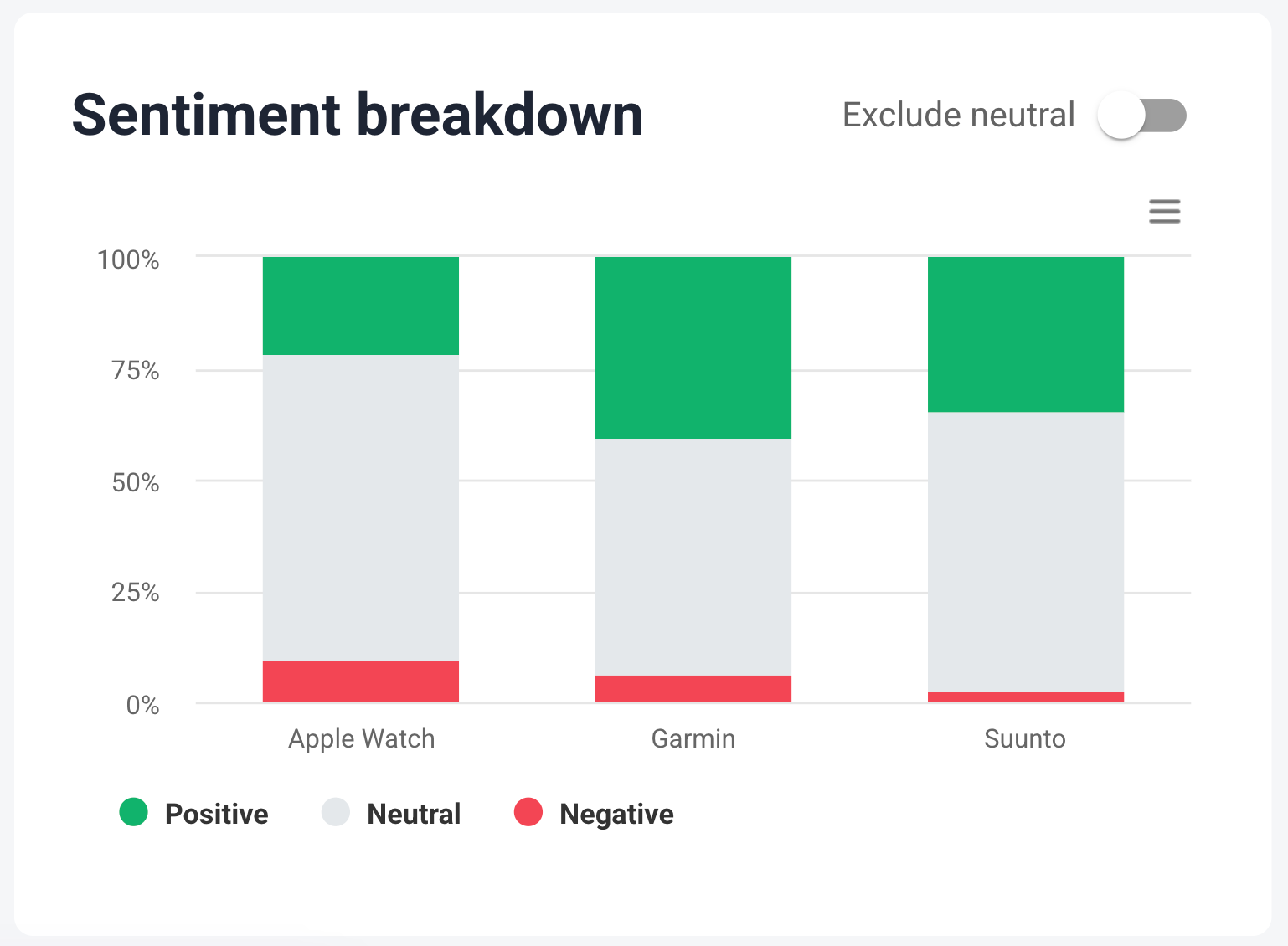 Example of customer sentiment share among market competitors from brand24