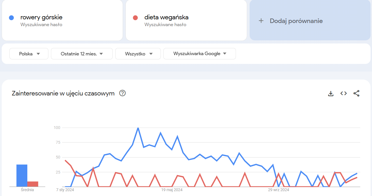 Porównanie fraz w Google Trends