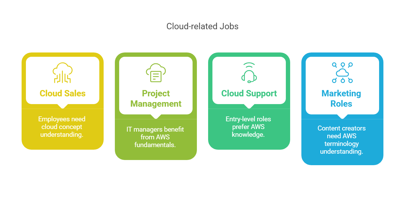 careers after getting clf-c02 certification