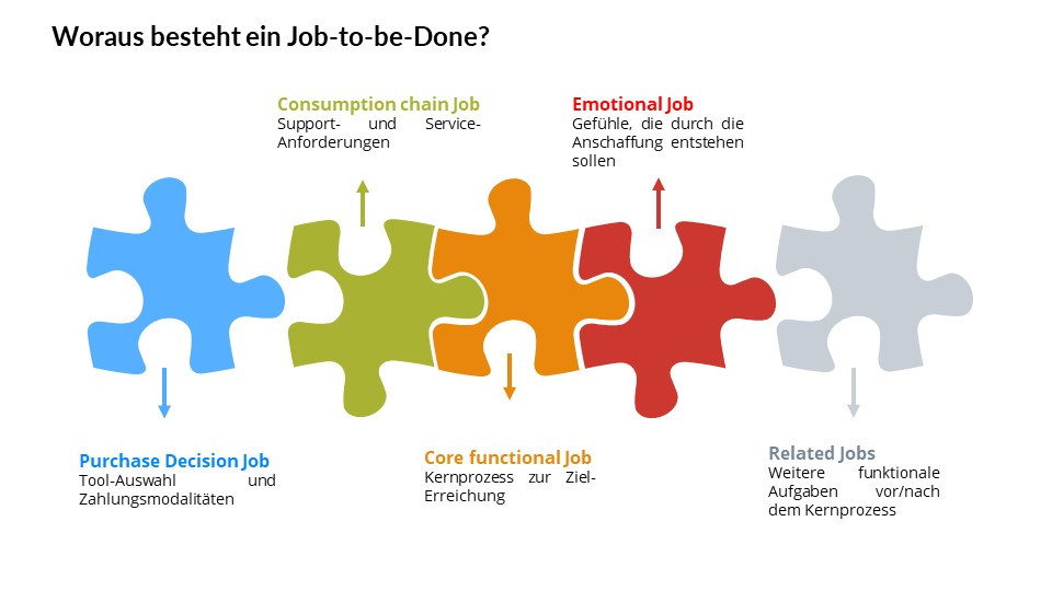 Die Bestandteile eines Job-to-be-Done.	(Quelle: chain relations)