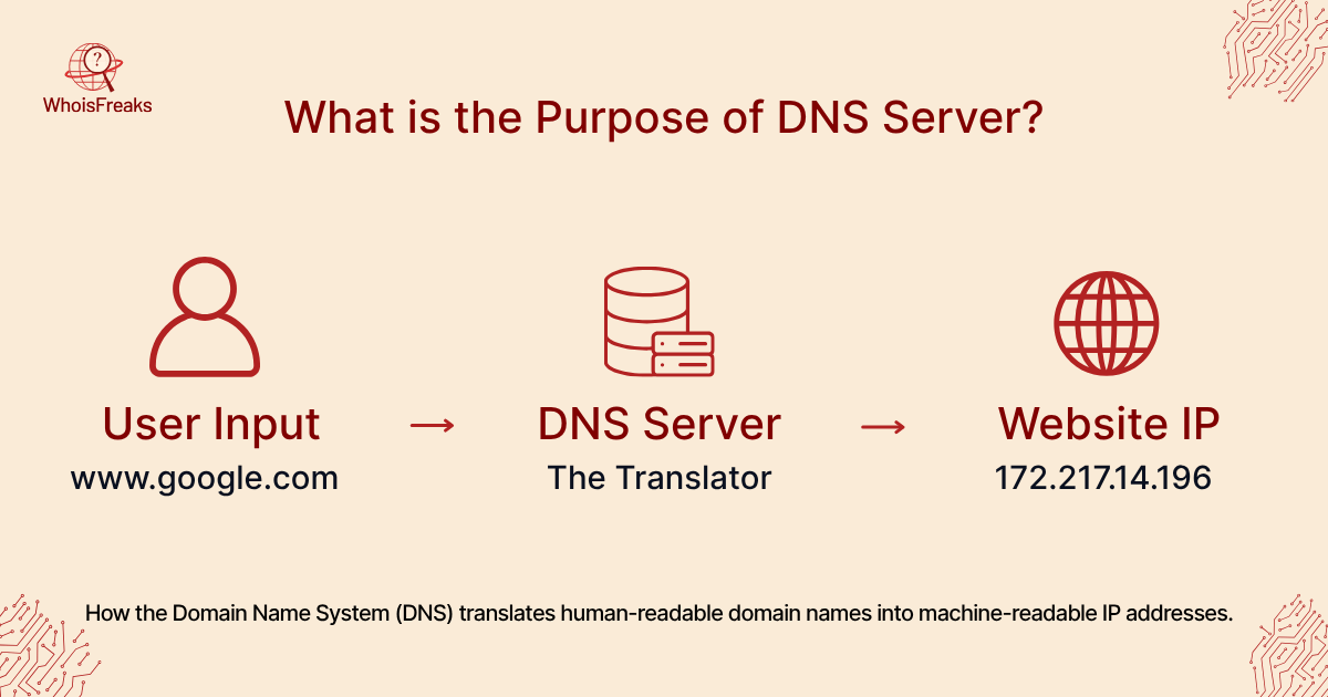 What is the Purpose of DNS Server