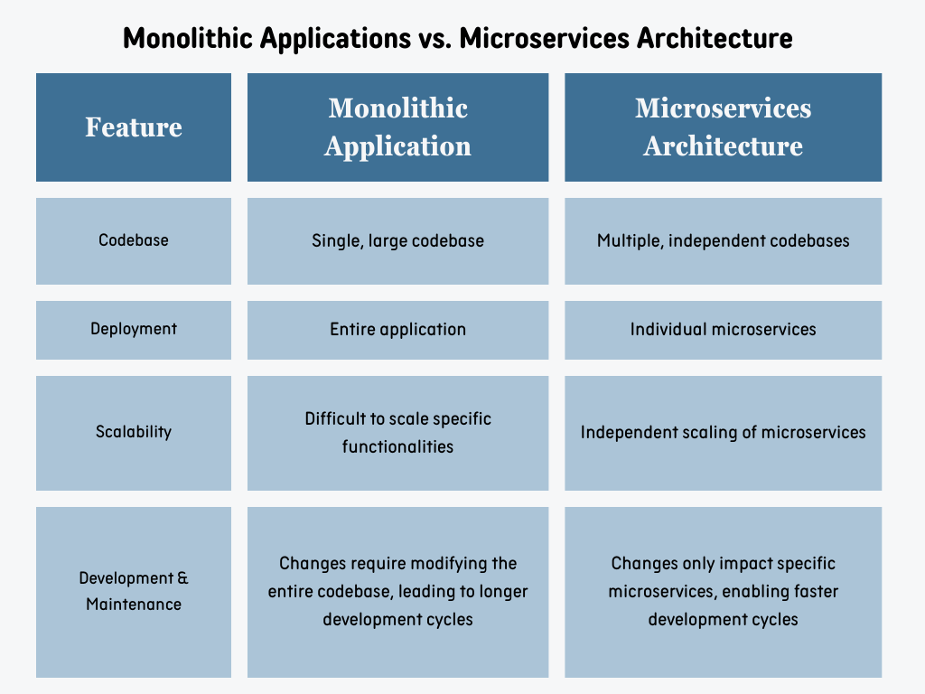 The table represents comparison of traditional monolithic application  and microservice architecture