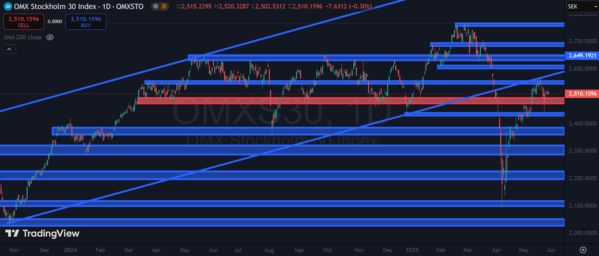 OMXS30 30 maj 2025