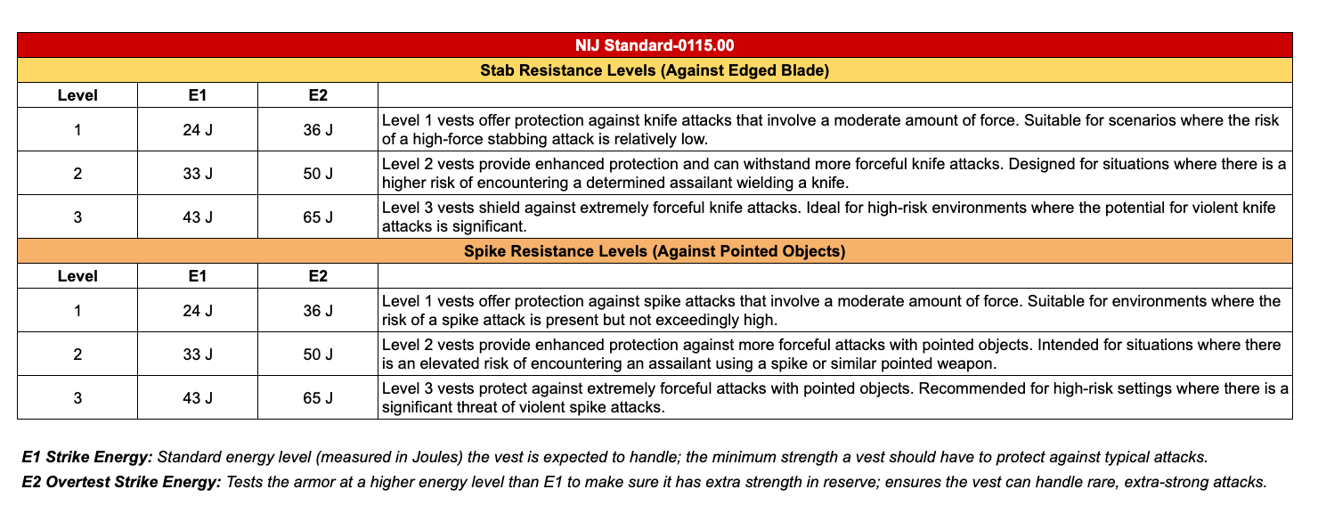 Table showing NIJ stab and spike levels
