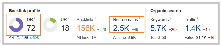 screenshot of backlinks and referring domains in ahrefs site explorer