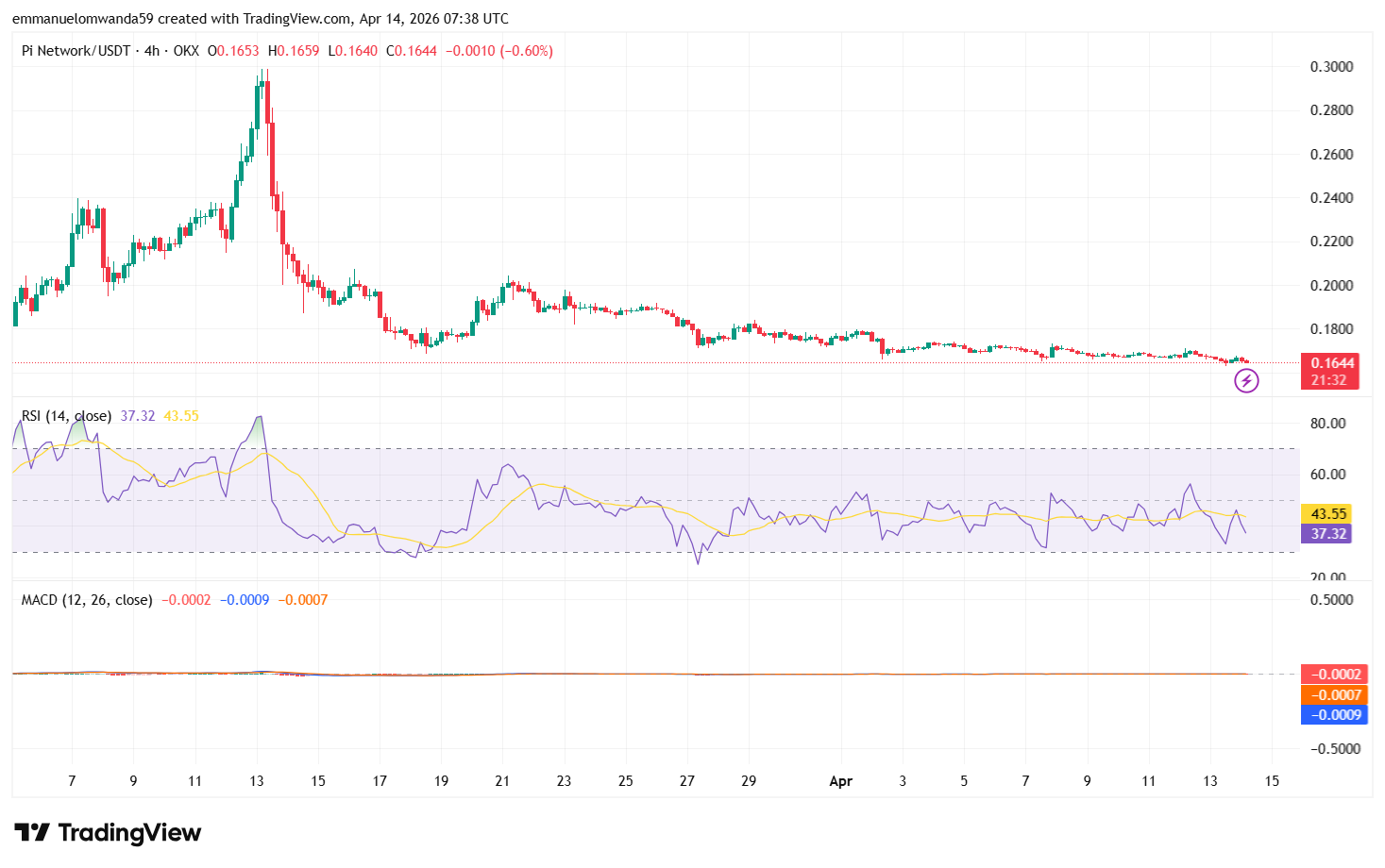 PI/USDT Chart: TradingView
