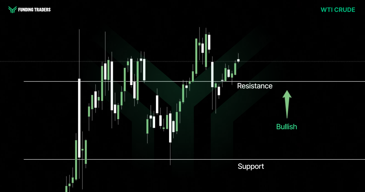 WTI Crude candlestick chart from Funding Traders showing price breaking above the resistance level after rebounding from support, signaling a bullish trend indicated by a green label and upward arrow.