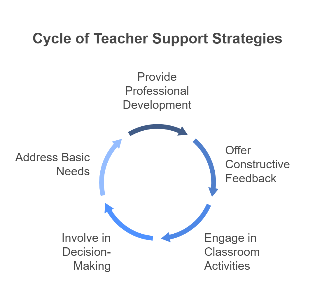 Strategies for Supporting Teachers