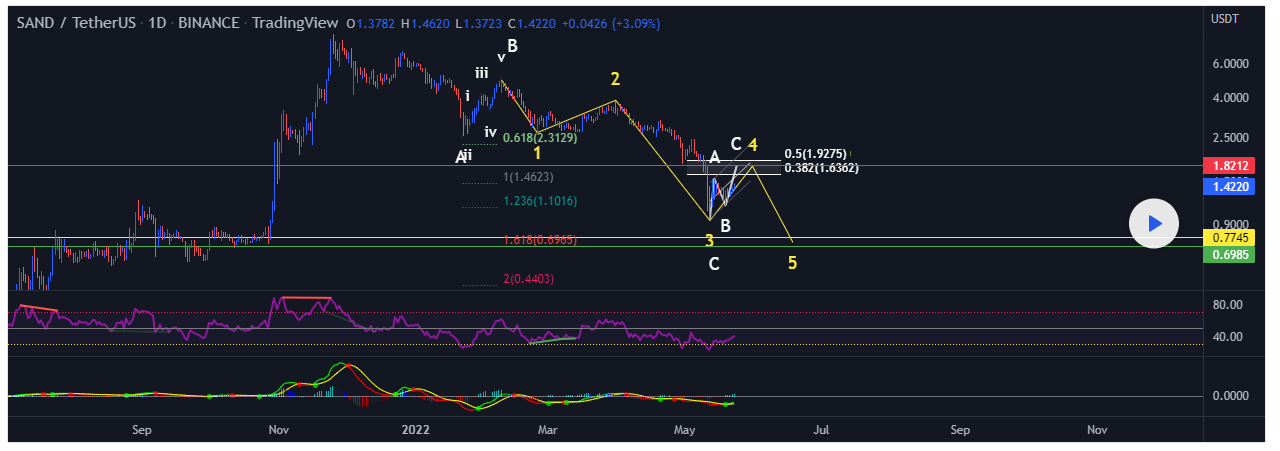 The Sandbox Price Prediction 2022-2030: HODL or DUMP? 1