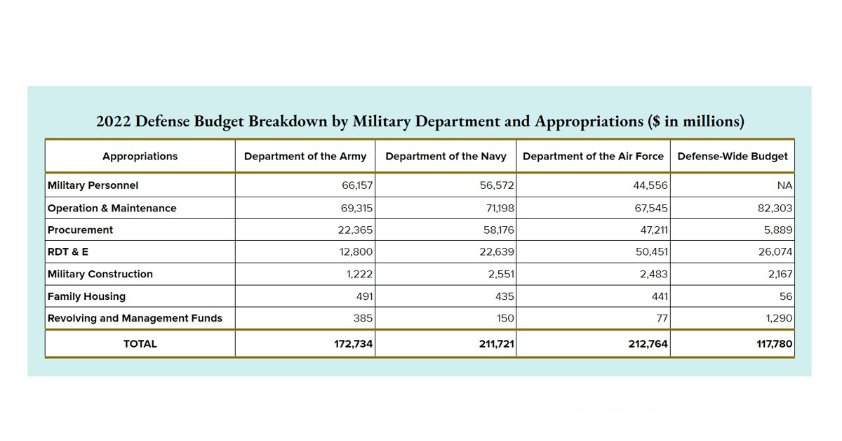 Source: FY2022 Defense Budget - https://comptroller.defense.gov/