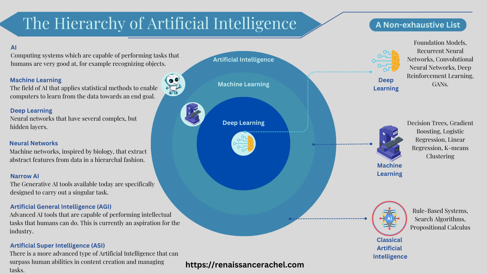 A graph that discusses the basic hierarchy of Artificial Intelligence from simple to complex Generative AI models.