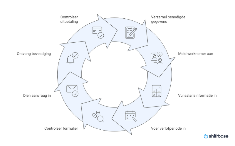 stappenplan aanvragen uwv voor zwangerschapsverlof salaris