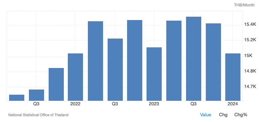 Salario medio Tailandia