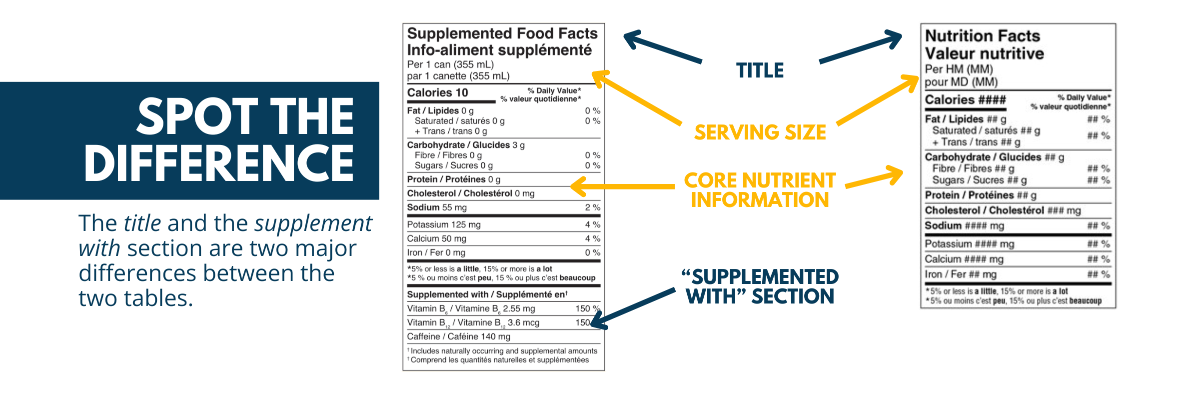 supplemented foods, mineral nutrients, added vitamins, nutrition facts table, food labels, new supplemented foods