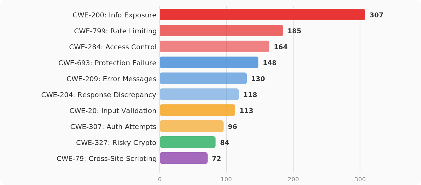 A bar chart showing the most common penetration testing findings