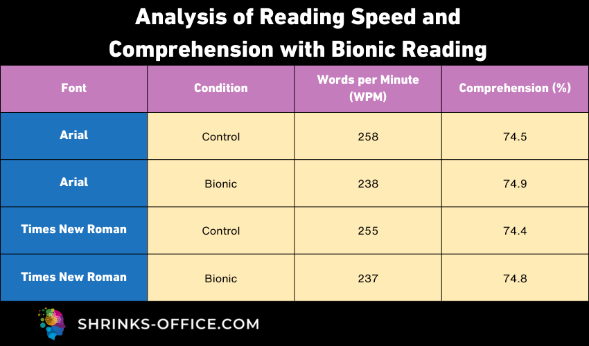 Analysis of Reading Speed and Comprehension with Bionic Reading in a post about bionic reading