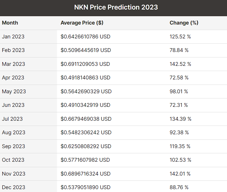 NKN Price Prediction 2021-2024 10 2023 price prediction of NKN by DigitalCoin