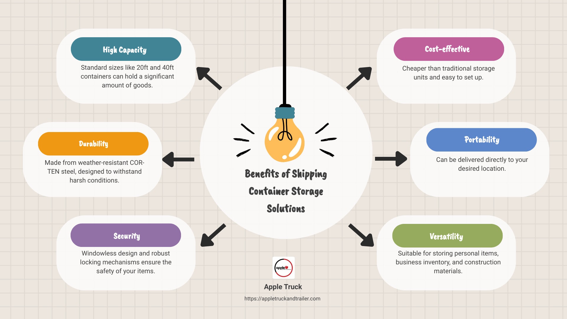 types-of-applications-for-shipping-containers - shipping container storage solutions infographic brainstorm-6-items - storage containers - steel shipping containers