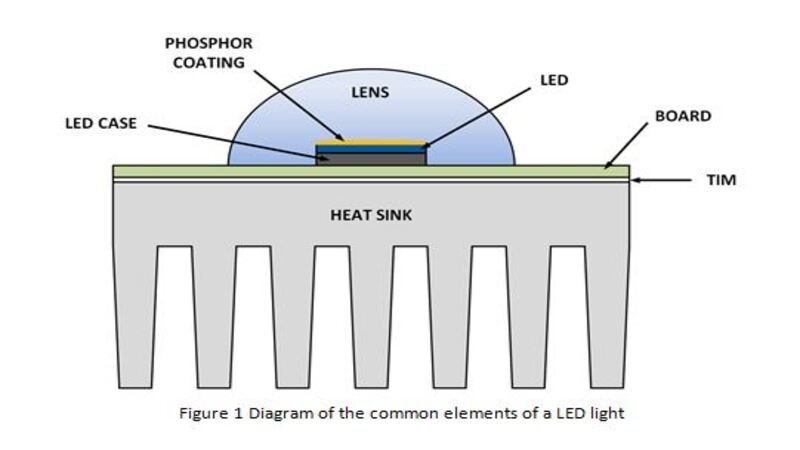 Inside an LED