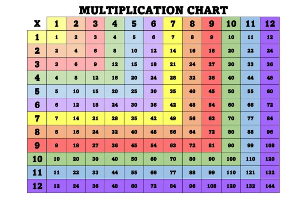 multiplication chart 1-12