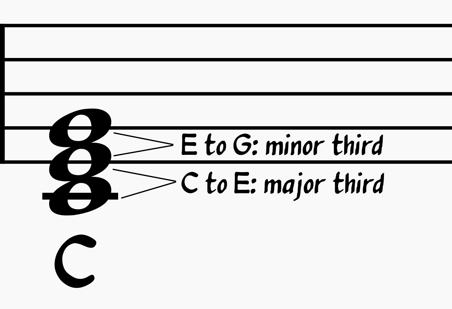 Major triad formula for a C chord