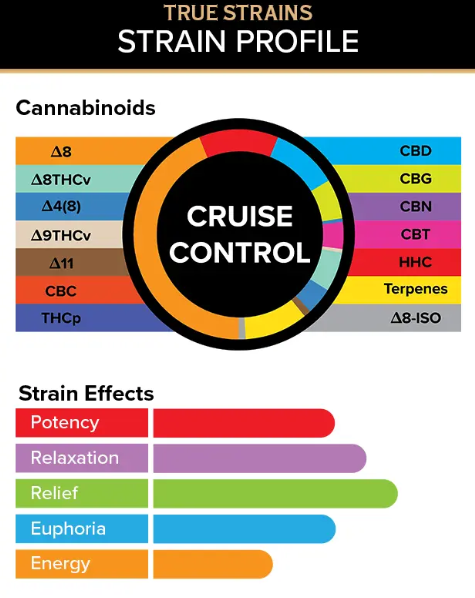 The Cruise Control vape cartridge has an extensive cannabinoid profile of flavors from natural terpenes and compounds from hemp like THC and CBD.
