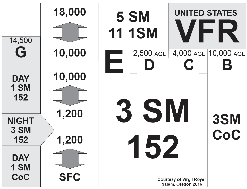 VMC Visibility Requirement Chart (Applicable for the United States) 